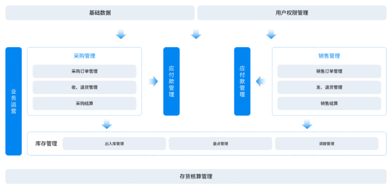 金蝶云星辰倉庫管理系統
