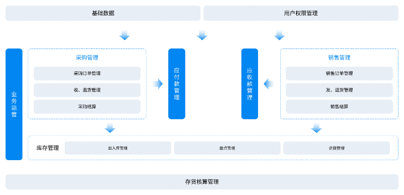 金蝶云星辰進(jìn)銷存云