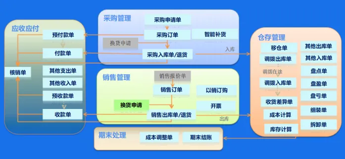 倉庫進銷存管理軟件