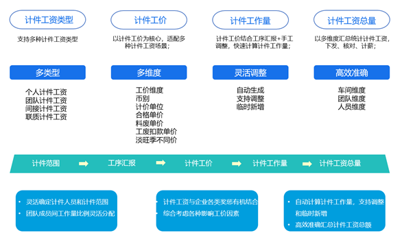 金蝶云·星空計件工資平臺