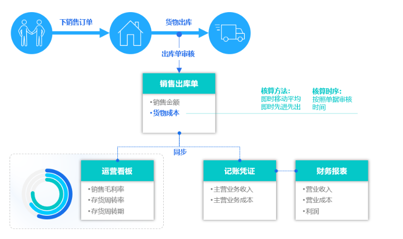 企業(yè)智能核算