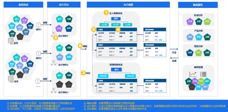 企業(yè)智能核算