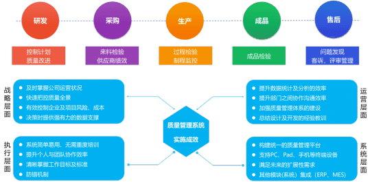 質量管理的目標與解決思路