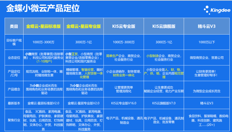 金蝶軟件定位