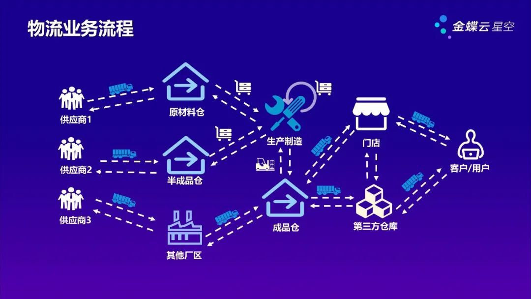 提質增效，金蝶云·星空如何打造精益智能倉儲和物流系統？