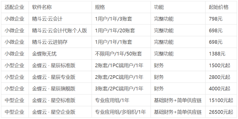 金蝶軟件多少錢