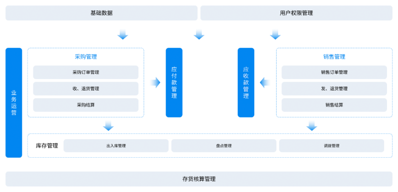 金蝶云·星辰進銷存管理系統