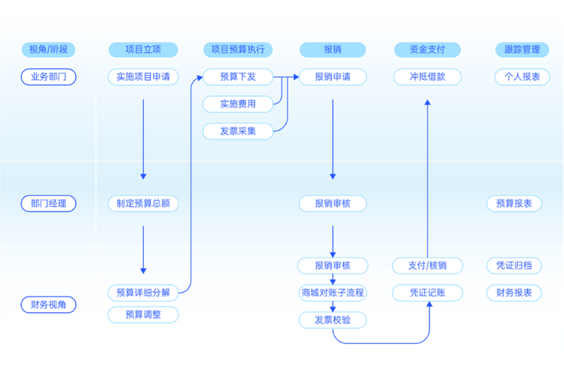 報銷費控系統(tǒng)