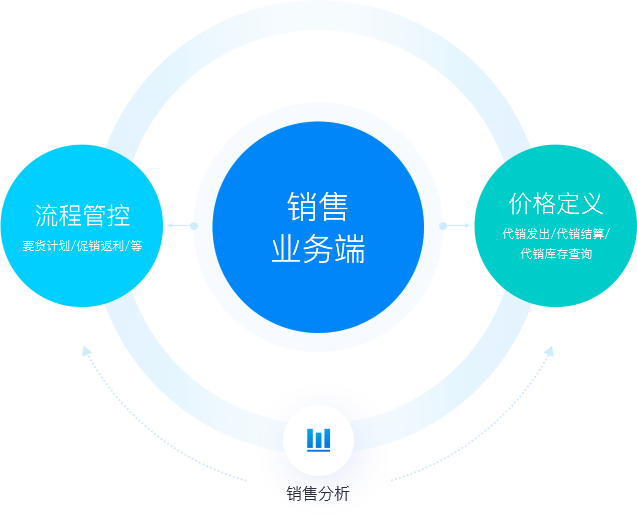 靈活價格體系，快速響應市場變化