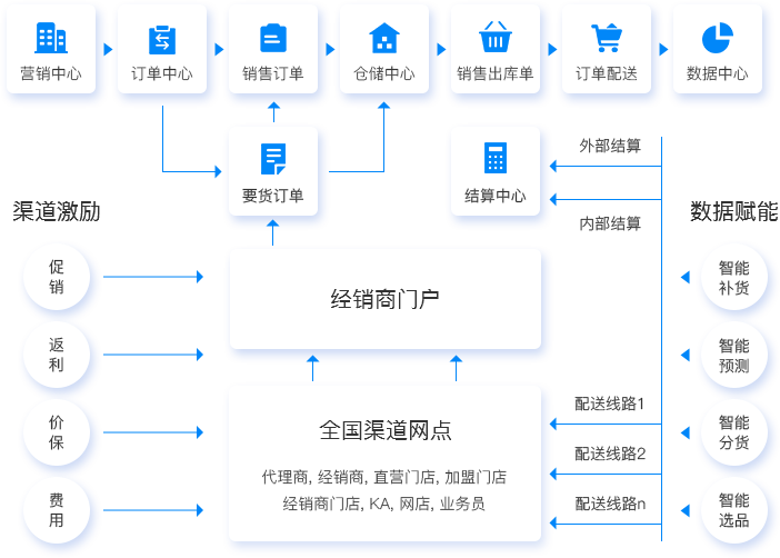 專屬訂貨商城，帶來更多客源