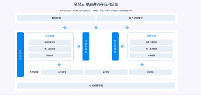 金蝶云·星辰進(jìn)銷(xiāo)存云